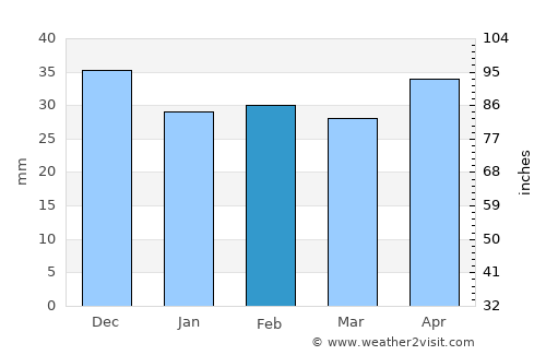 Stelnica average rain in February