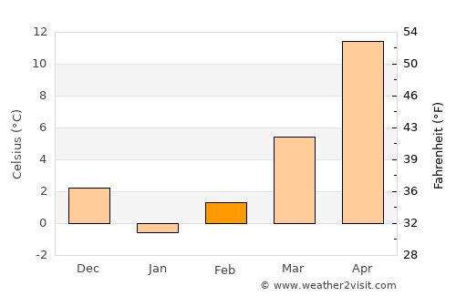 Stelnica average temperature in February