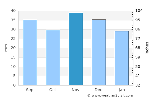 Stelnica average rain in November