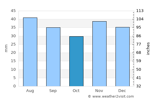 Stelnica average rain in October