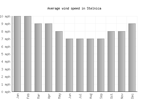 Stelnica average winspeed by month (mph)
