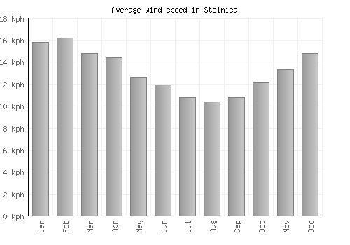 Stelnica average winspeed by month (km/h)