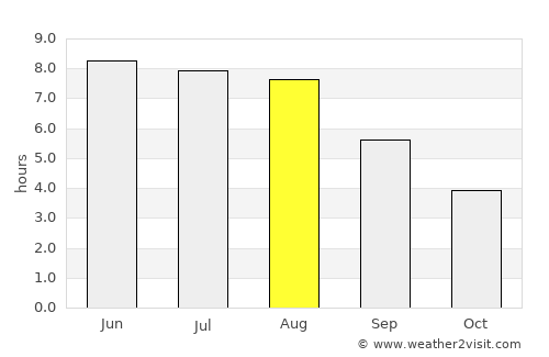 Stendal average rain in August