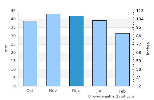 Stendal average rain in December