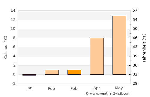 Stendal average temperature in February