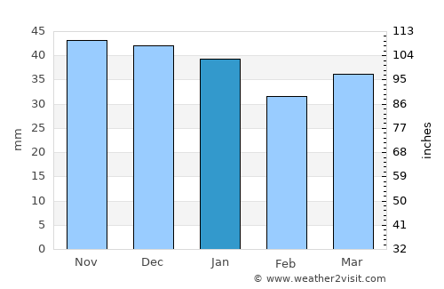 Stendal average rain in January