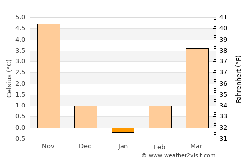 Stendal average temperature in January
