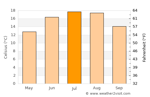 Stendal average temperature in July