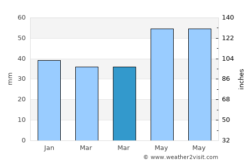 Stendal average rain in March