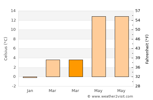 Stendal average temperature in March