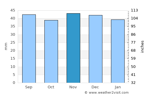 Stendal average rain in November