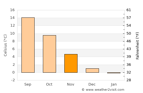 Stendal average temperature in November