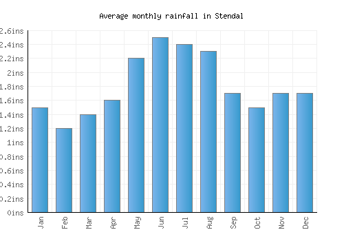 Stendal monthly rainfall chart (inches)