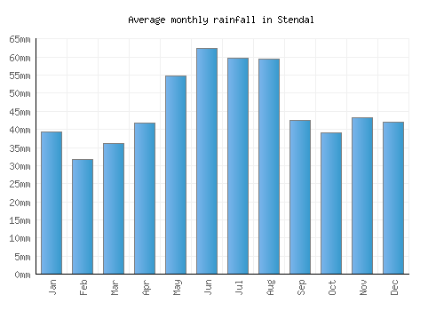 Stendal monthly rainfall chart (mm)