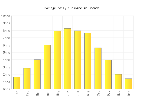 Stendal average daily sunshine chart