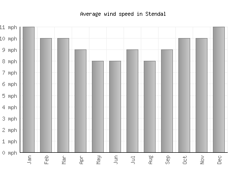 Stendal average winspeed by month (mph)