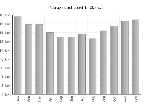 Stendal average winspeed by month (km/h)
