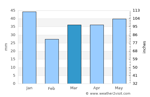 Stenløse average rain in March