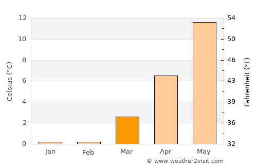Stenløse average temperature in March
