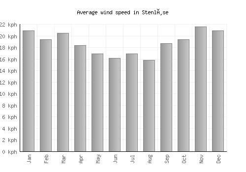 Stenløse average winspeed by month (km/h)