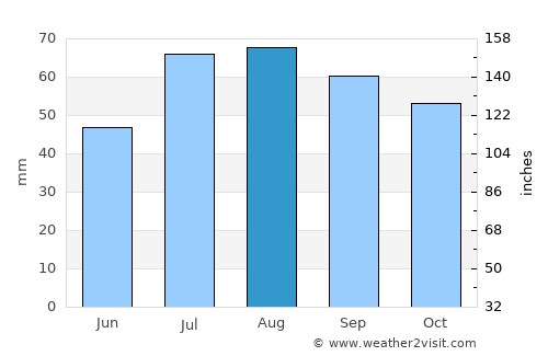 Stenstorp average rain in August