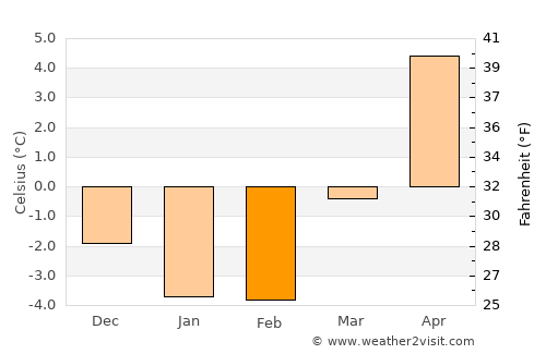 Stenstorp average temperature in February