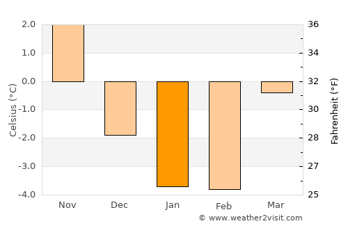 Stenstorp average temperature in January