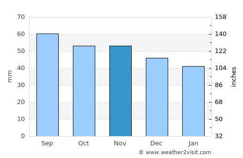 Stenstorp average rain in November