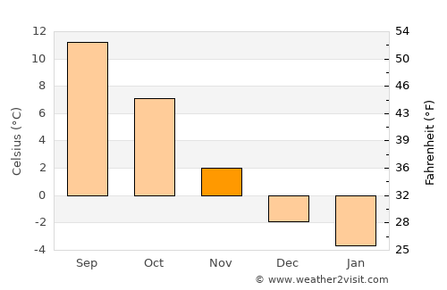 Stenstorp average temperature in November