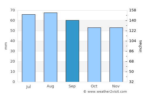 Stenstorp average rain in September
