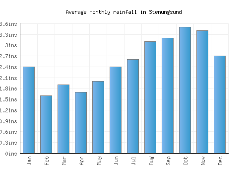 Stenungsund monthly rainfall chart (inches)