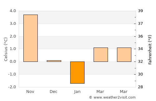 Stenungsund average temperature in January