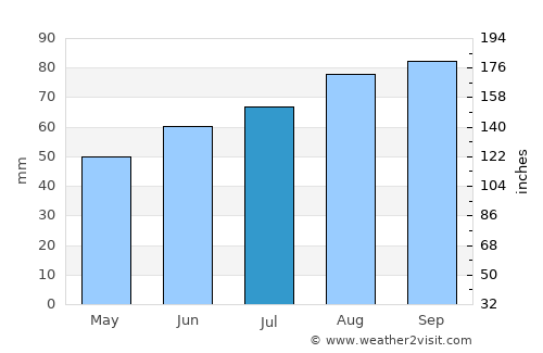 Stenungsund average rain in July