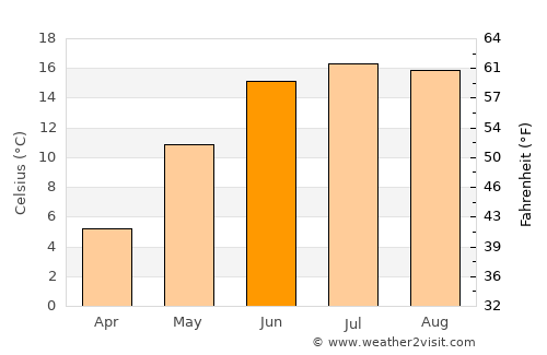 Stenungsund average temperature in June
