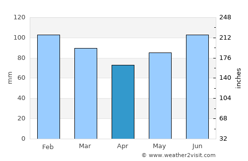 Stephenville average rain in April