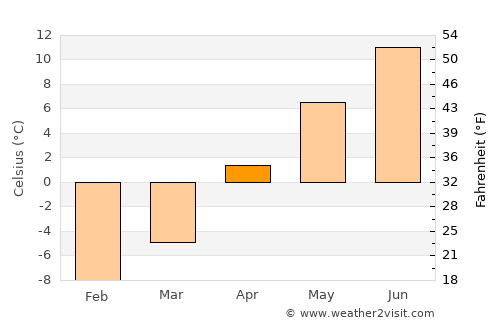 Stephenville average temperature in April