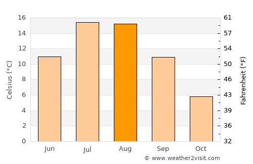 Stephenville average temperature in August