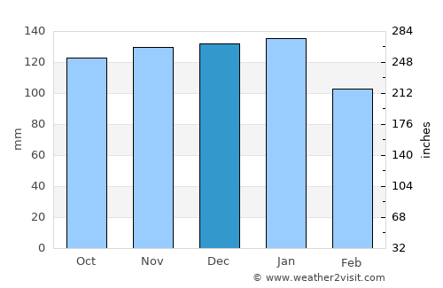 Stephenville average rain in December