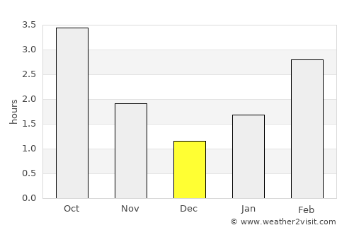 Stephenville average rain in December