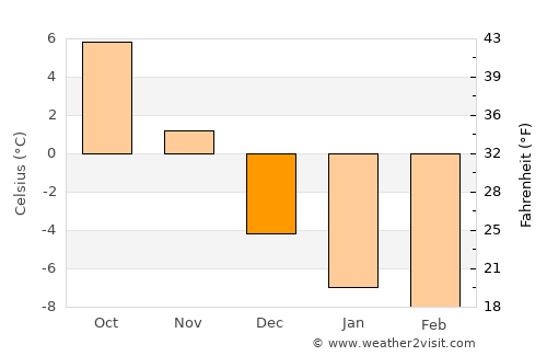 Stephenville average temperature in December
