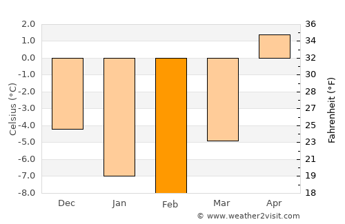 Stephenville average temperature in February