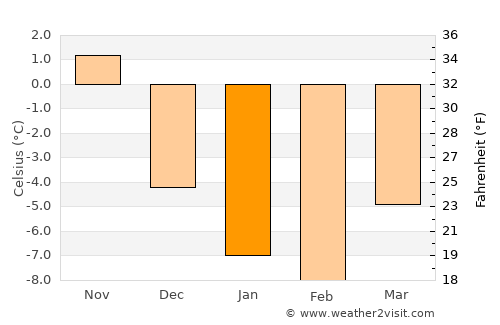 Stephenville average temperature in January