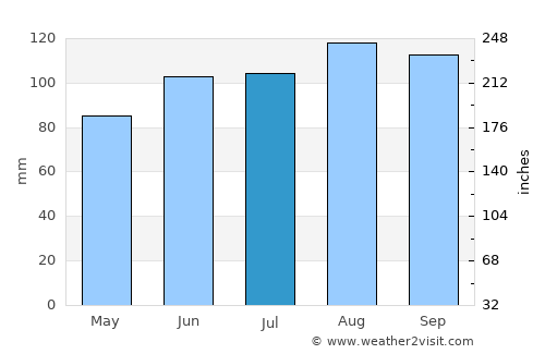 Stephenville average rain in July
