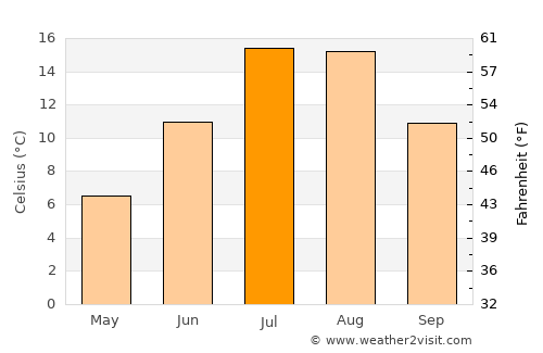 Stephenville average temperature in July