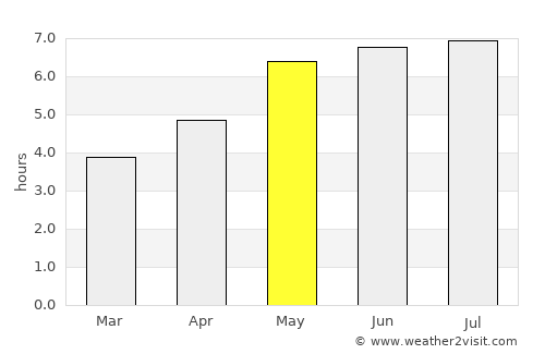 Stephenville average rain in May