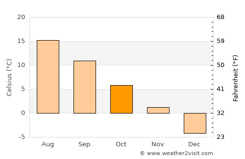 Stephenville average temperature in October