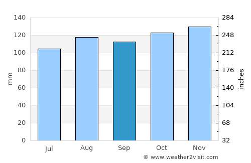 Stephenville average rain in September