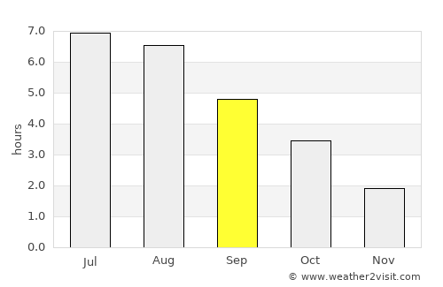 Stephenville average rain in September