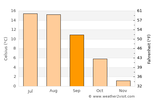 Stephenville average temperature in September