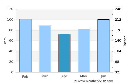 Stephenville Crossing average rain in April